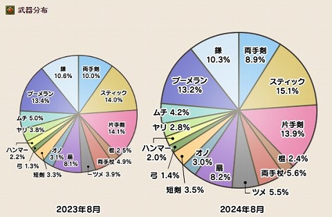 ドラクエ10武器分布2024年