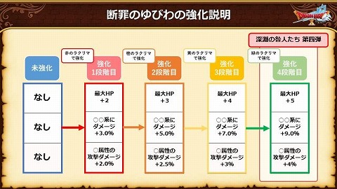 断罪のゆびわ4段階目強化