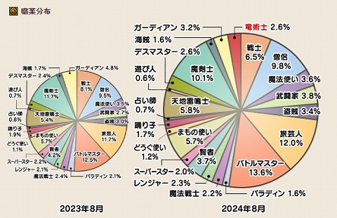 ドラクエ10職業分布2024年