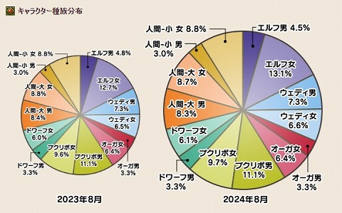 ドラクエ10種族分布2024年