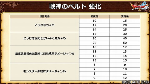 バージョン7.4戦神のベルト強化