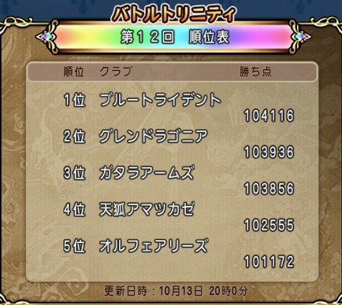 第12回バトルトリニティ対抗戦順位表