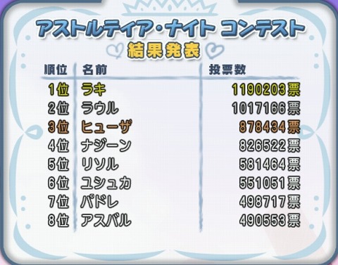 第13回アストルティア・ナイト総選挙結果