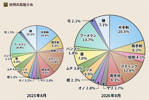 ドラクエ10武器分布2026