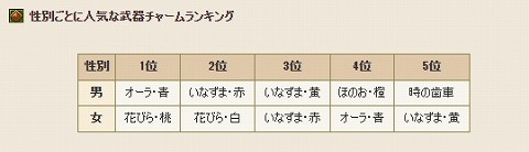武器チャーム人気ランキング