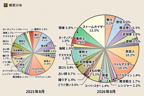 ドラクエ10職業分布2026