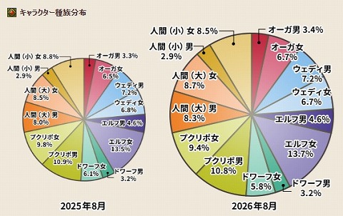 ドラクエ10種族分布2026